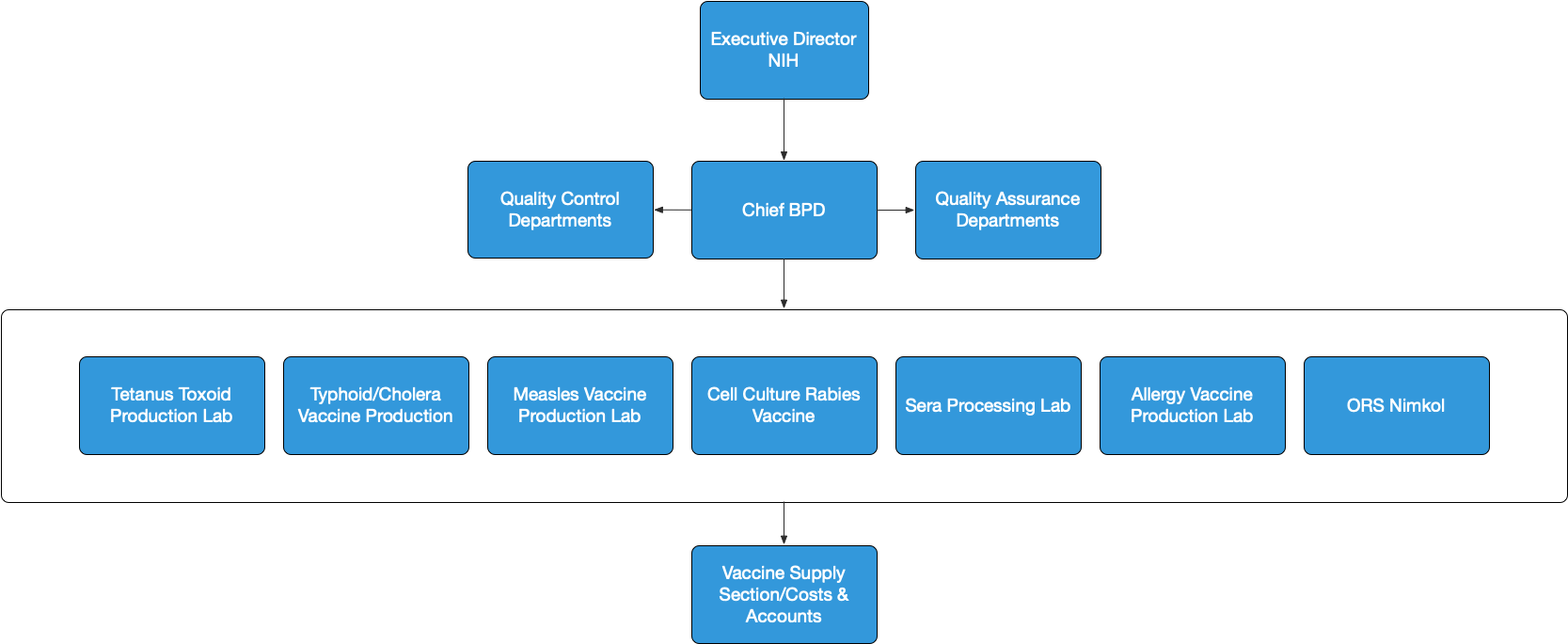 BPD Organizational Chart | BPD - Biological Production Division